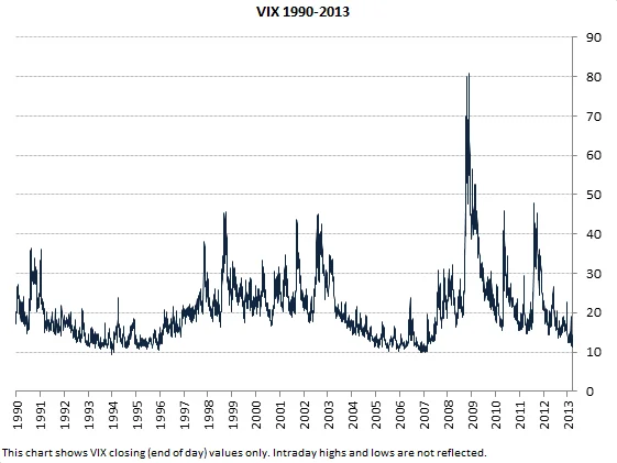 VIX: What is it?